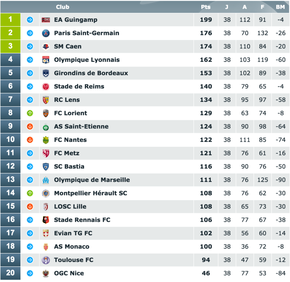 L’OM 13e Au Classement Des Tribunes