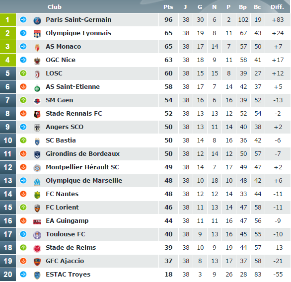 J38 classement L1