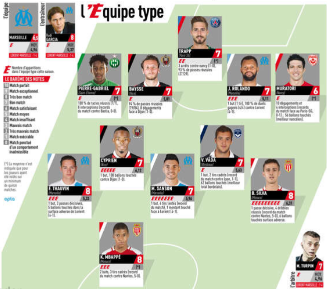 Onze type 28e journée de Ligue 1 - Crédit Image L'Equipe